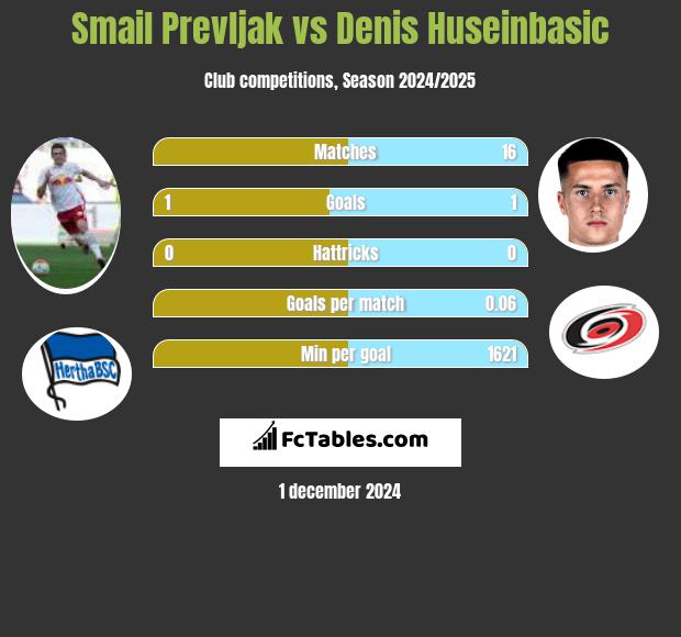 Smail Prevljak vs Denis Huseinbasic h2h player stats