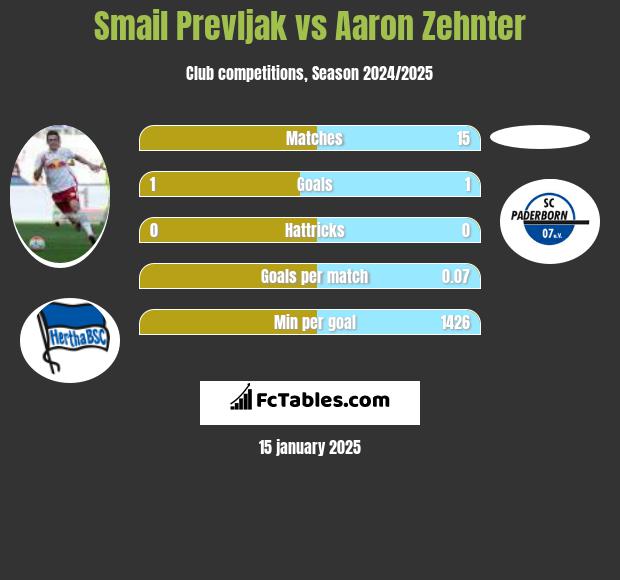 Smail Prevljak vs Aaron Zehnter h2h player stats