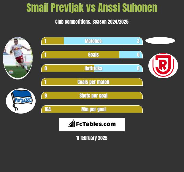 Smail Prevljak vs Anssi Suhonen h2h player stats