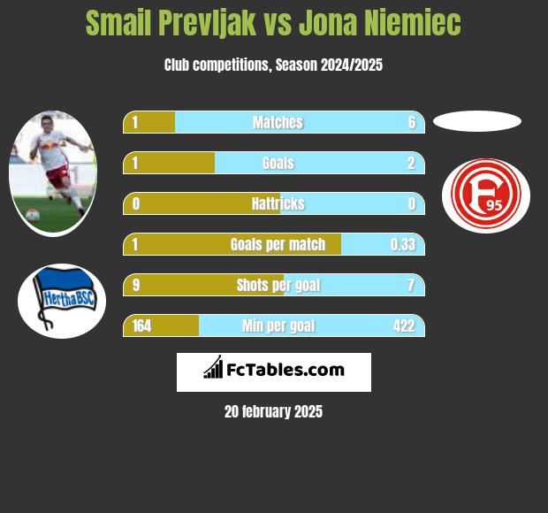 Smail Prevljak vs Jona Niemiec h2h player stats