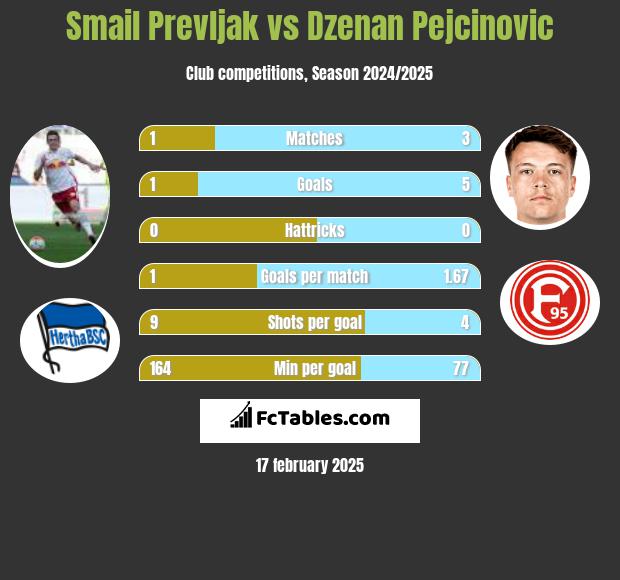 Smail Prevljak vs Dzenan Pejcinovic h2h player stats