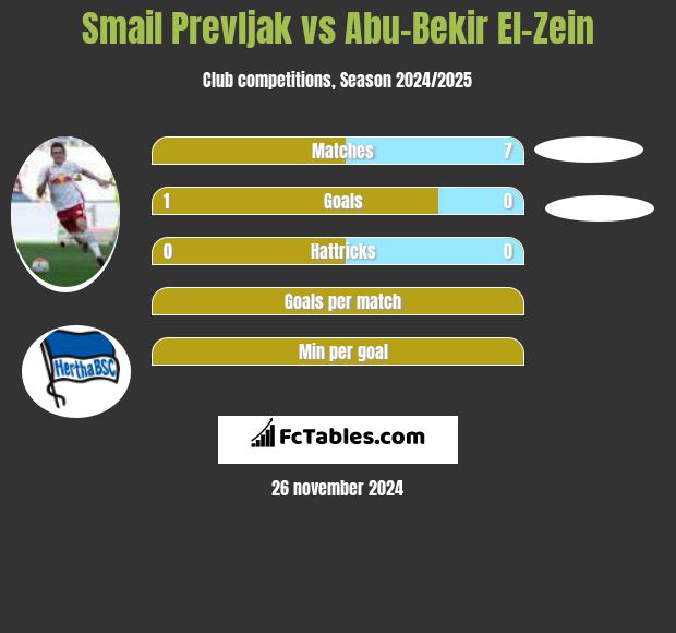 Smail Prevljak vs Abu-Bekir El-Zein h2h player stats