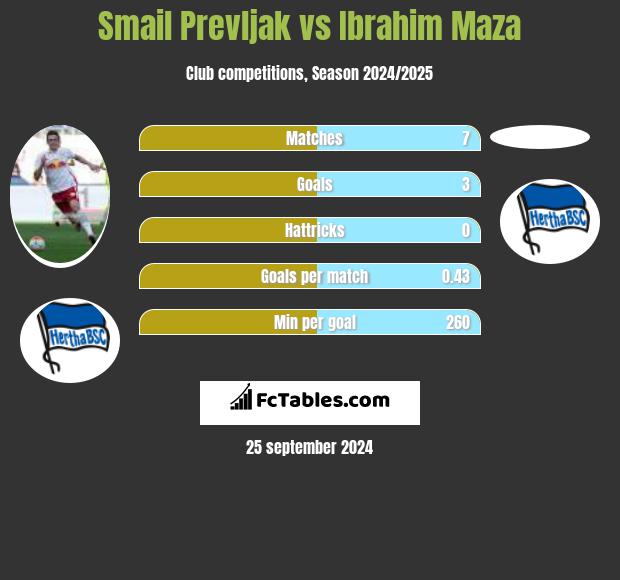 Smail Prevljak vs Ibrahim Maza h2h player stats