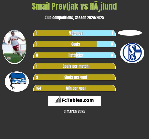 Smail Prevljak vs HÃ¸jlund h2h player stats