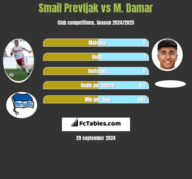 Smail Prevljak vs M. Damar h2h player stats