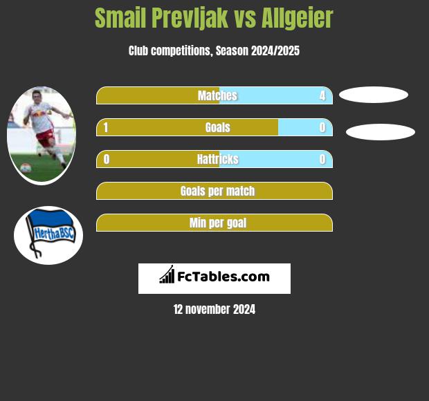 Smail Prevljak vs Allgeier h2h player stats