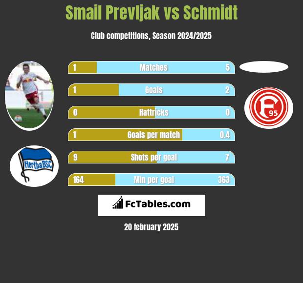 Smail Prevljak vs Schmidt h2h player stats