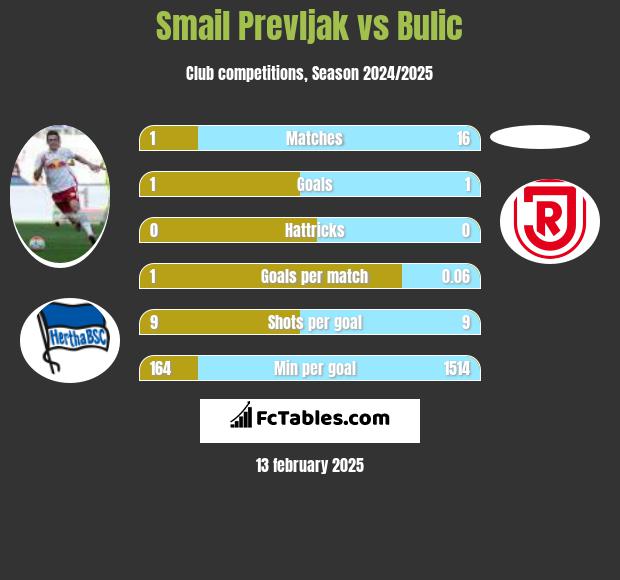 Smail Prevljak vs Bulic h2h player stats