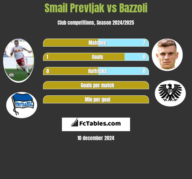 Smail Prevljak vs Bazzoli h2h player stats