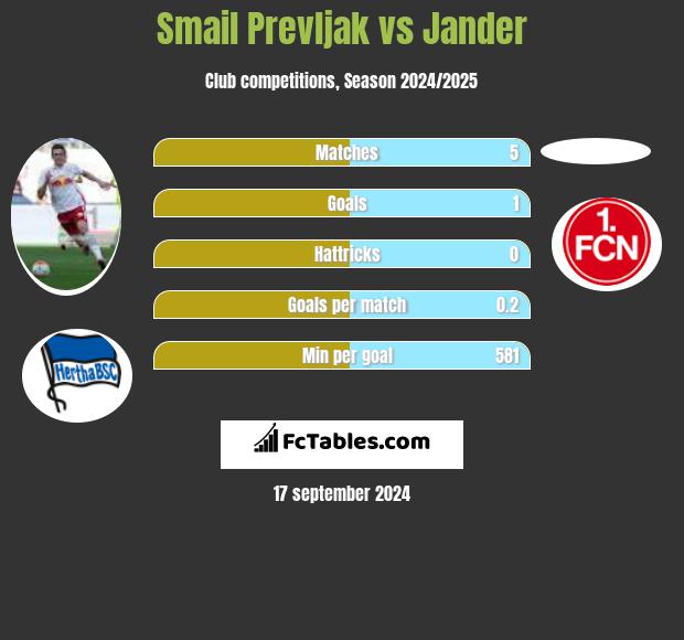 Smail Prevljak vs Jander h2h player stats