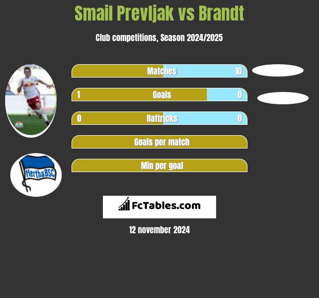 Smail Prevljak vs Brandt h2h player stats