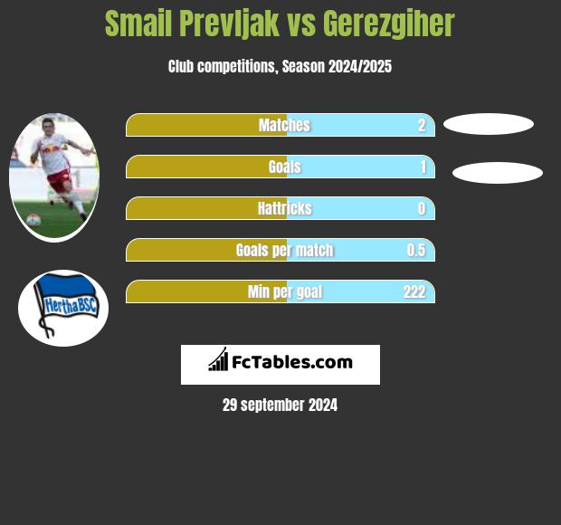 Smail Prevljak vs Gerezgiher h2h player stats