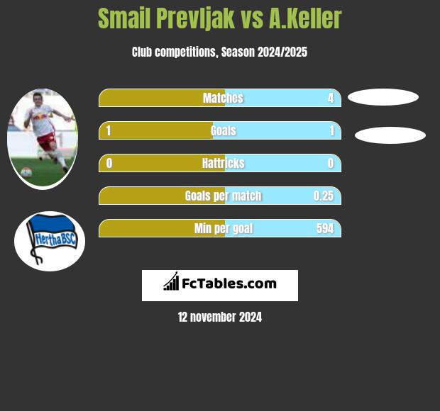 Smail Prevljak vs A.Keller h2h player stats