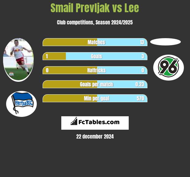 Smail Prevljak vs Lee h2h player stats