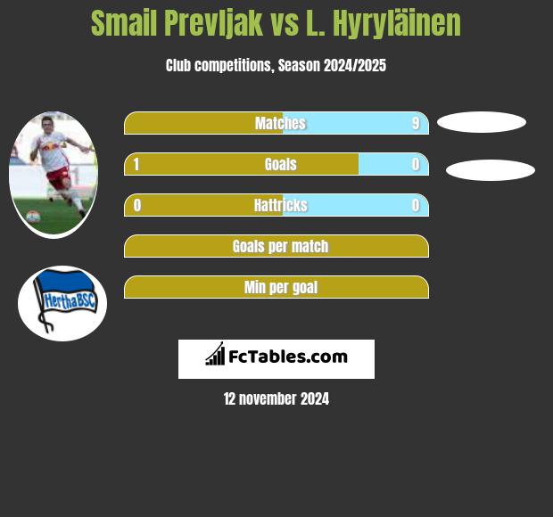 Smail Prevljak vs L. Hyryläinen h2h player stats