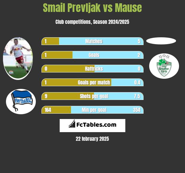 Smail Prevljak vs Mause h2h player stats