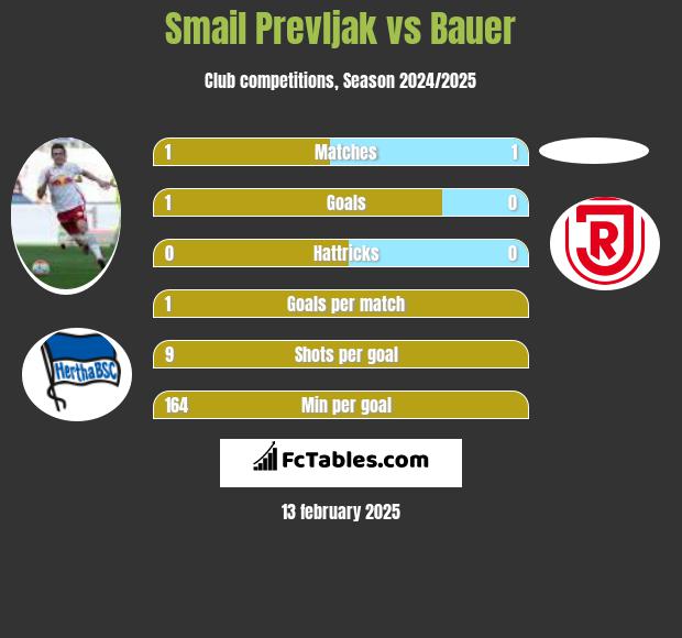 Smail Prevljak vs Bauer h2h player stats