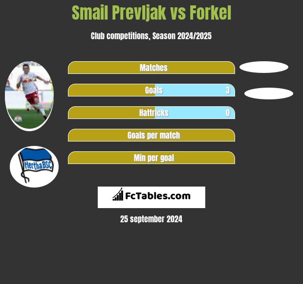 Smail Prevljak vs Forkel h2h player stats