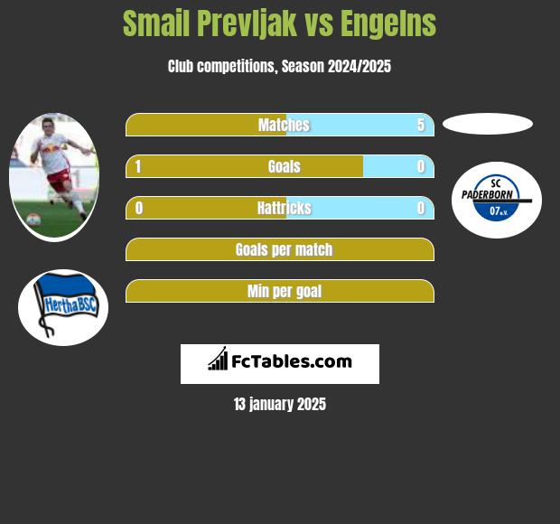 Smail Prevljak vs Engelns h2h player stats