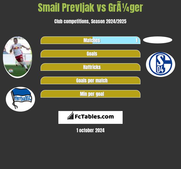 Smail Prevljak vs GrÃ¼ger h2h player stats