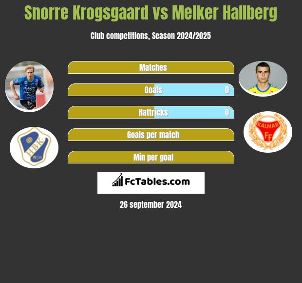 Snorre Krogsgaard vs Melker Hallberg h2h player stats