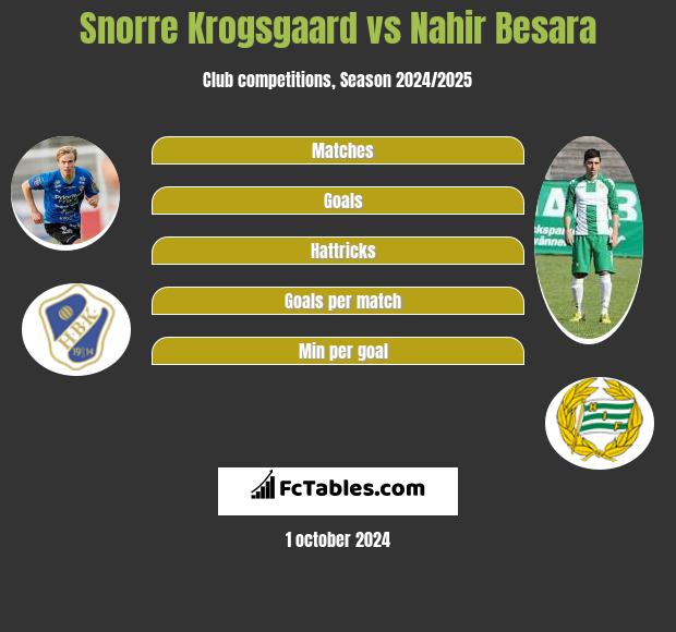 Snorre Krogsgaard vs Nahir Besara h2h player stats