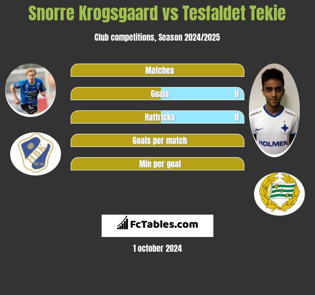 Snorre Krogsgaard vs Tesfaldet Tekie h2h player stats