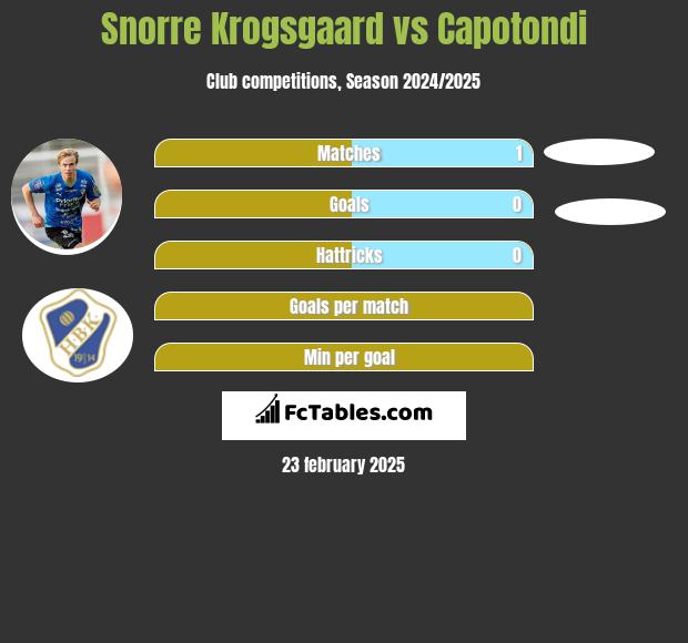 Snorre Krogsgaard vs Capotondi h2h player stats