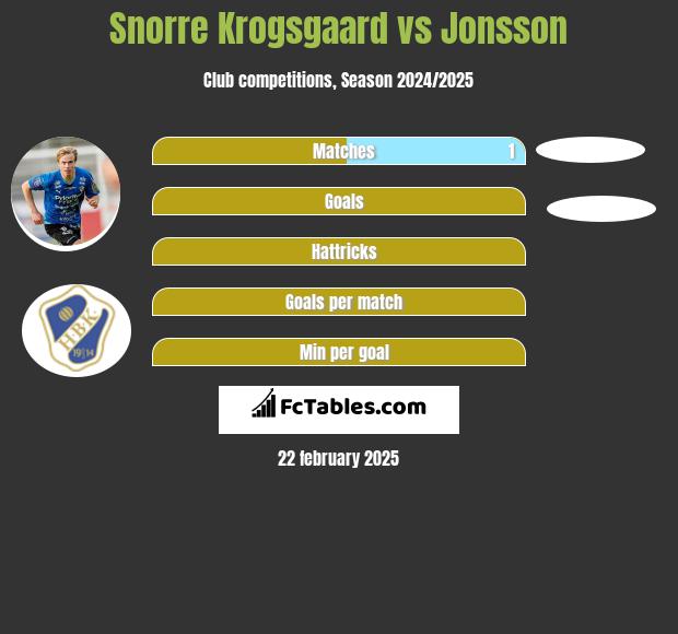 Snorre Krogsgaard vs Jonsson h2h player stats