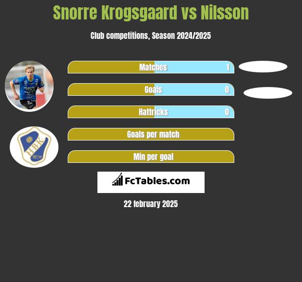 Snorre Krogsgaard vs Nilsson h2h player stats