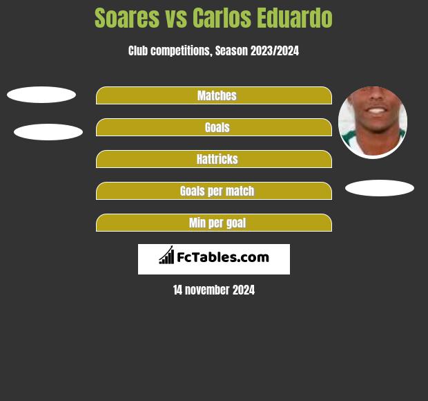 Soares vs Carlos Eduardo h2h player stats