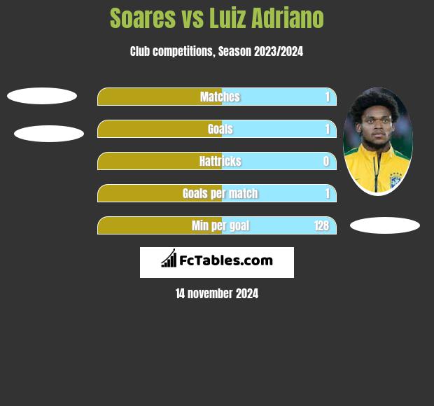 Soares vs Luiz Adriano h2h player stats