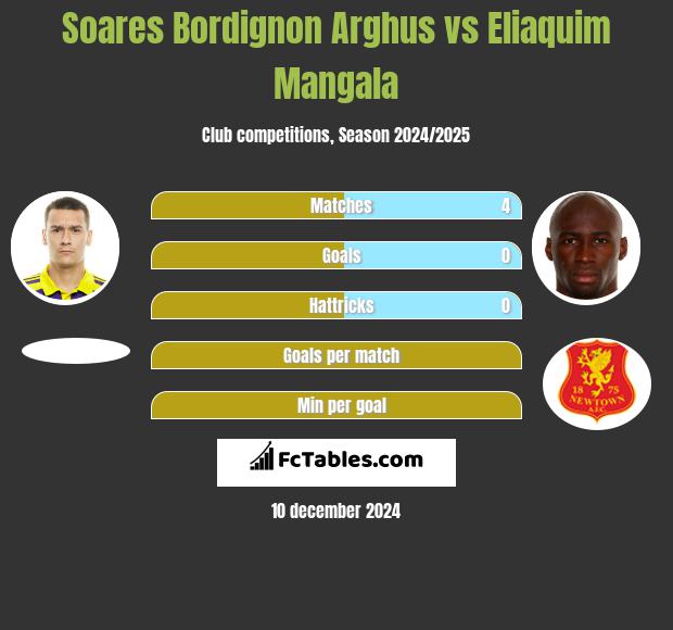 Soares Bordignon Arghus vs Eliaquim Mangala h2h player stats