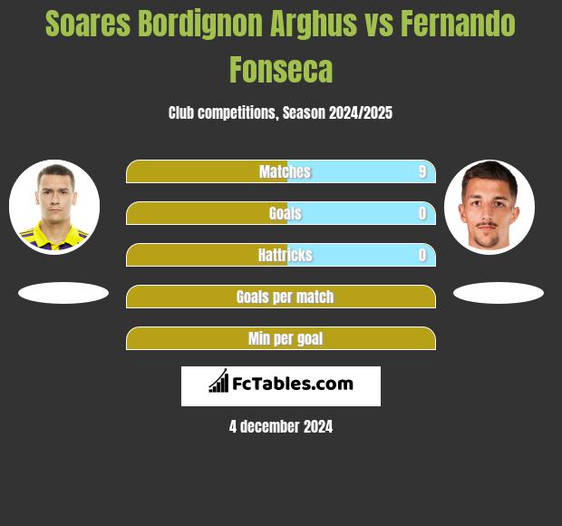 Soares Bordignon Arghus vs Fernando Fonseca h2h player stats