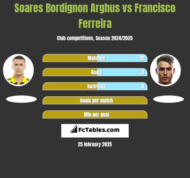 Soares Bordignon Arghus vs Francisco Ferreira h2h player stats