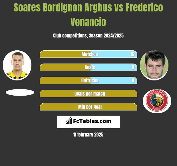 Soares Bordignon Arghus vs Frederico Venancio h2h player stats