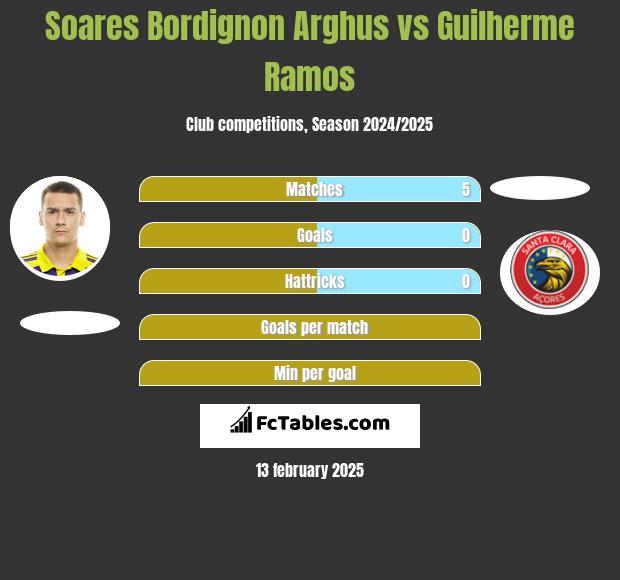 Soares Bordignon Arghus vs Guilherme Ramos h2h player stats