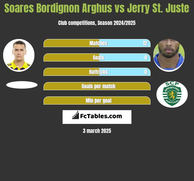 Soares Bordignon Arghus vs Jerry St. Juste h2h player stats