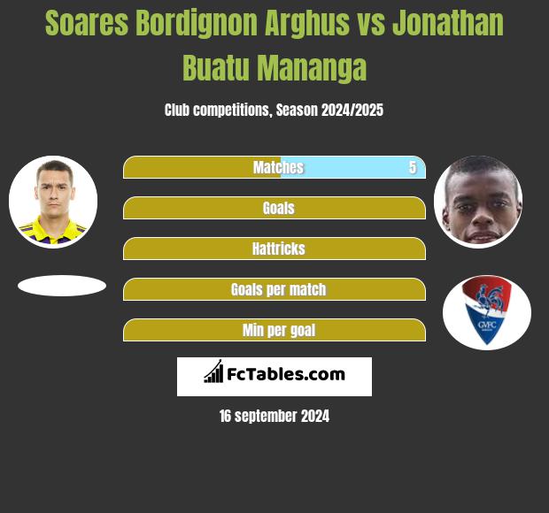 Soares Bordignon Arghus vs Jonathan Buatu Mananga h2h player stats