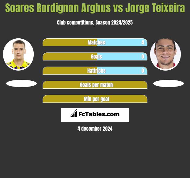 Soares Bordignon Arghus vs Jorge Teixeira h2h player stats