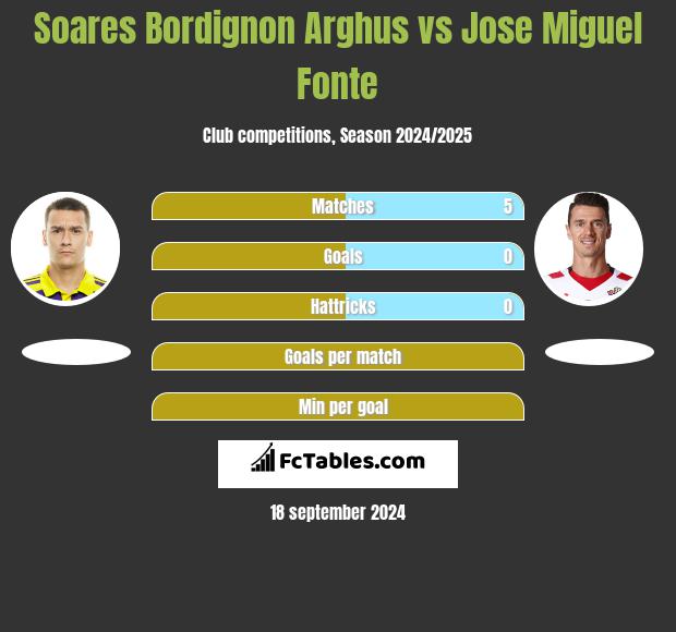 Soares Bordignon Arghus vs Jose Miguel Fonte h2h player stats