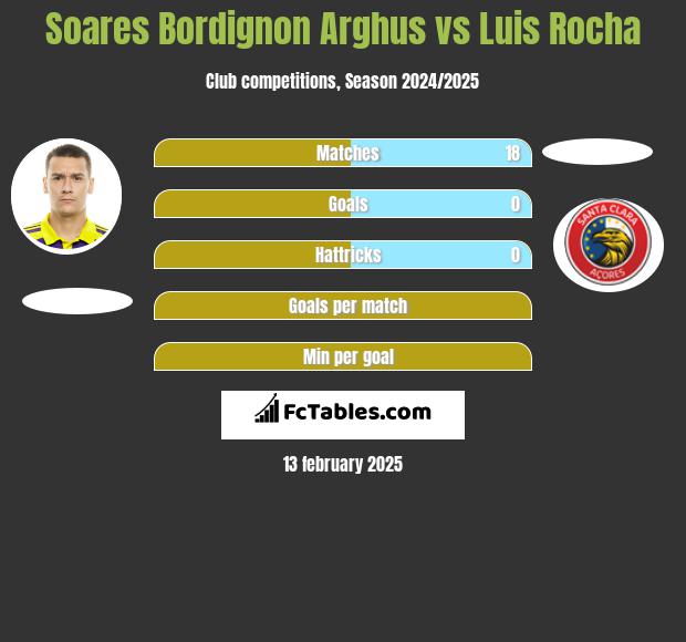 Soares Bordignon Arghus vs Luis Rocha h2h player stats