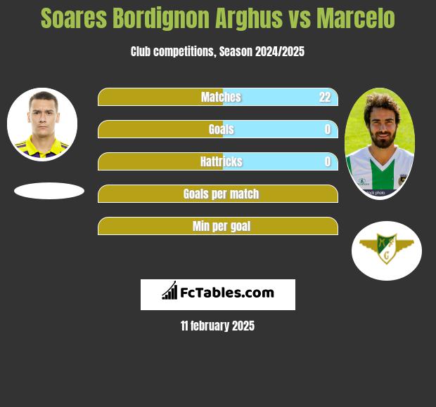 Soares Bordignon Arghus vs Marcelo h2h player stats