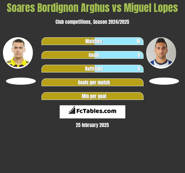 Soares Bordignon Arghus vs Miguel Lopes h2h player stats