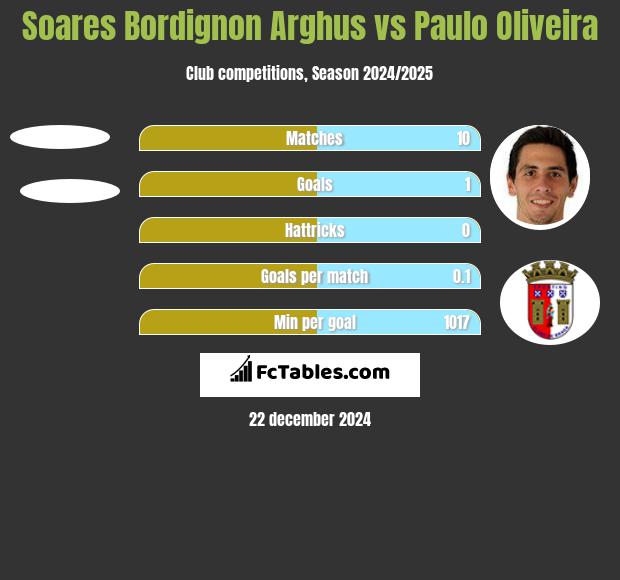 Soares Bordignon Arghus vs Paulo Oliveira h2h player stats