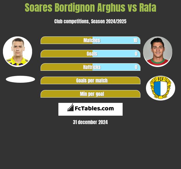 Soares Bordignon Arghus vs Rafa h2h player stats