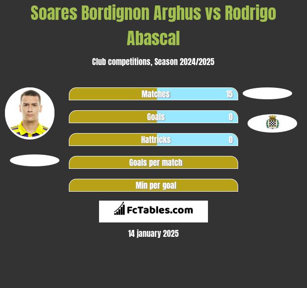 Soares Bordignon Arghus vs Rodrigo Abascal h2h player stats