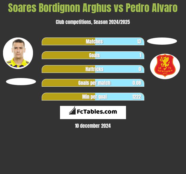 Soares Bordignon Arghus vs Pedro Alvaro h2h player stats