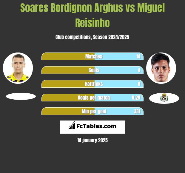 Soares Bordignon Arghus vs Miguel Reisinho h2h player stats