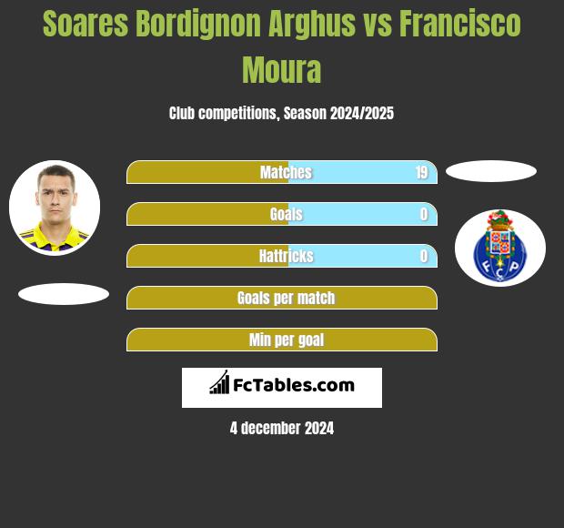 Soares Bordignon Arghus vs Francisco Moura h2h player stats